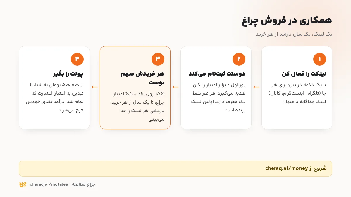 چرخهی همکاری در فروش چراغ: لینک تو، عضویت دوست یا مشتری، ۱۵٪ پول نقد و ۵٪ اعتبار از هر خریدش تا یک سال