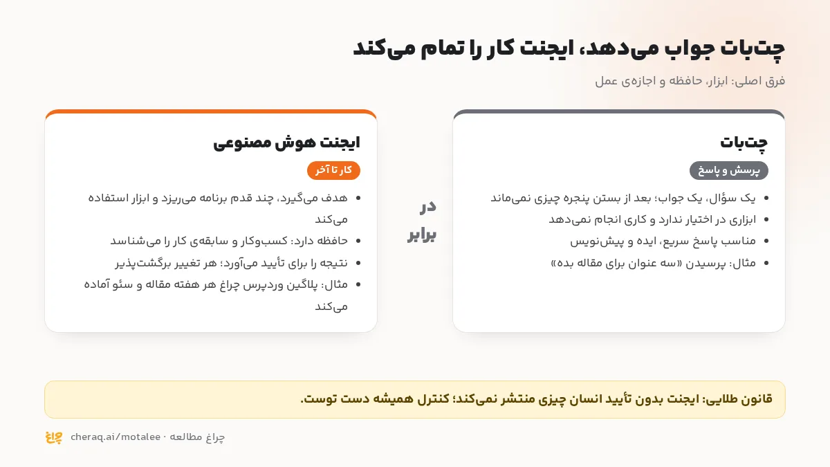 مقایسه‌ی چت‌بات و ایجنت هوش مصنوعی: چت‌بات جواب می‌دهد، ایجنت کار را تا آخر انجام می‌دهد