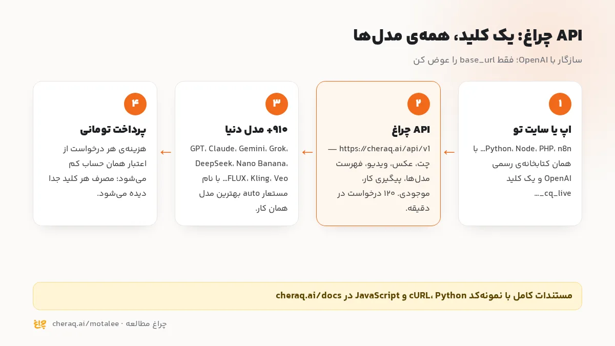 جریان اتصال n8n به API چراغ: جریان کاری فروشگاه، API چراغ با کلید خودِ مشتری، همه‌ی مدل‌های چت و عکس