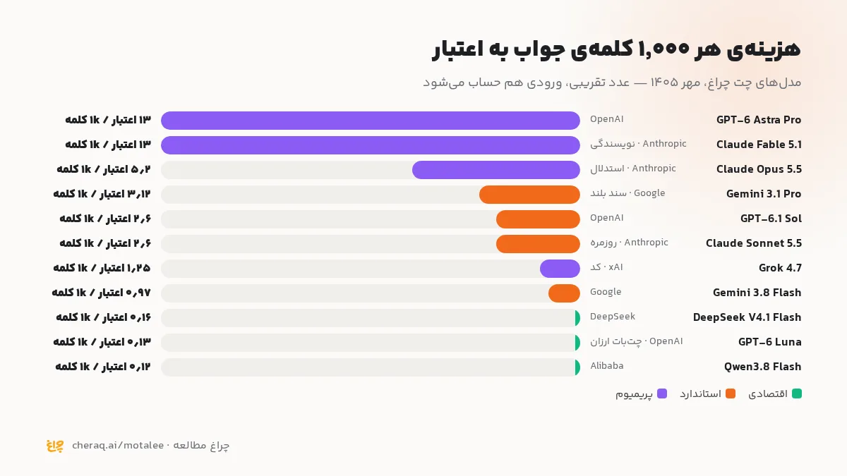 سه مدل چت کنار هم با رده و قیمت هر هزار کلمه به اعتبار