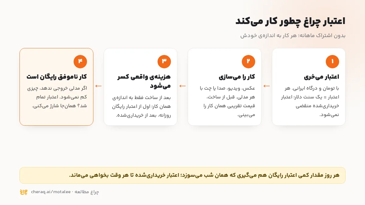 چرخهی اعتبار چراغ: خرید با تومان، ساخت کار، دیدن قیمت قبل و بعد از ساخت، کار ناموفق رایگان