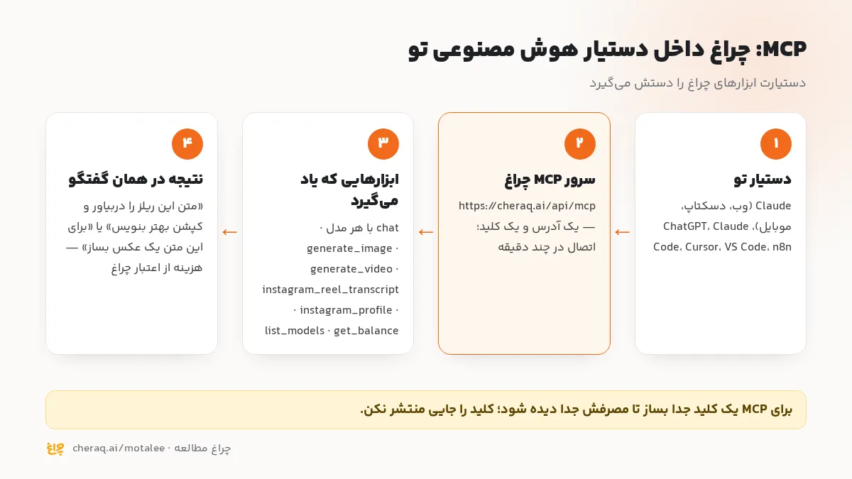 جریان MCP چراغ: دستیار تو با سرور MCP چراغ حرف می‌زند و ابزارهای اینستاگرام، عکس و چت را صدا می‌زند