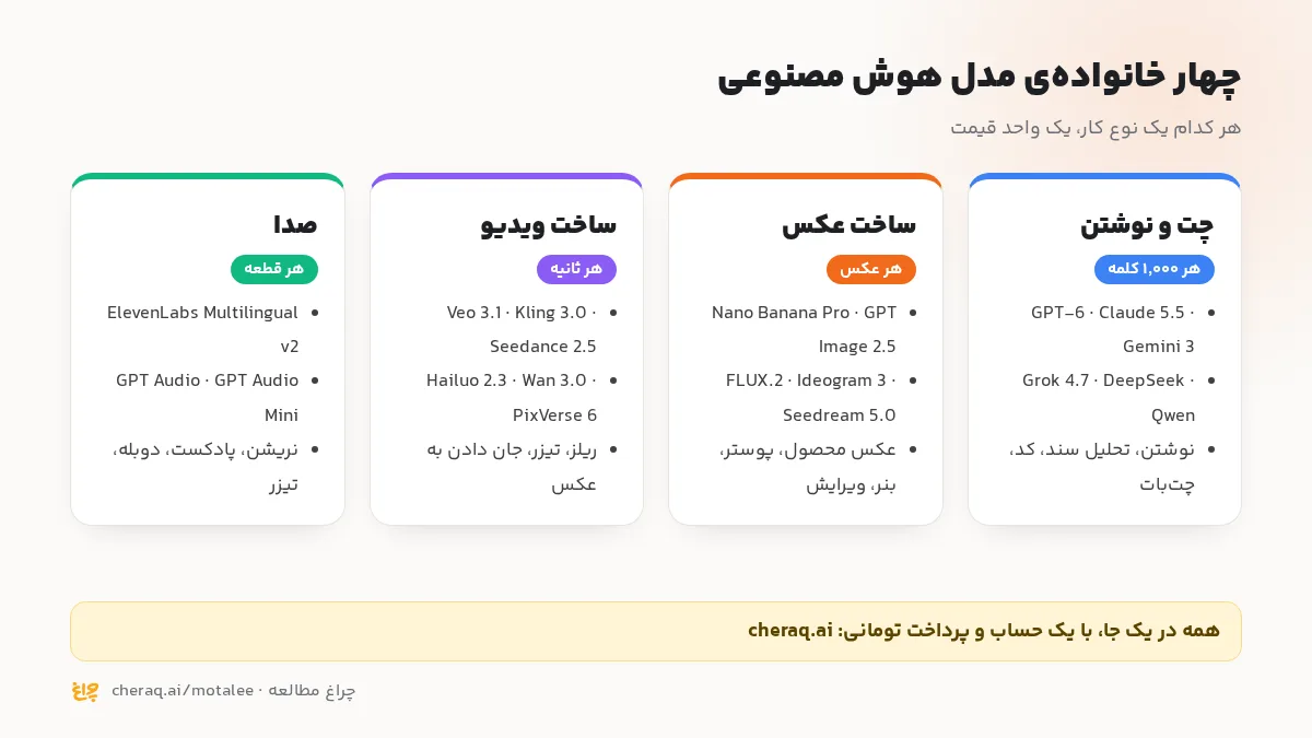 چهار نوع مدل هوش مصنوعی در چراغ: چت، عکس، ویدیو و صدا با یک مثال برای هر کدام