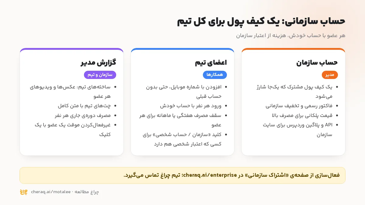 ساختار حساب سازمانی چراغ: کیف پول مشترک، اعضا با سقف مصرف و گزارش مدیر