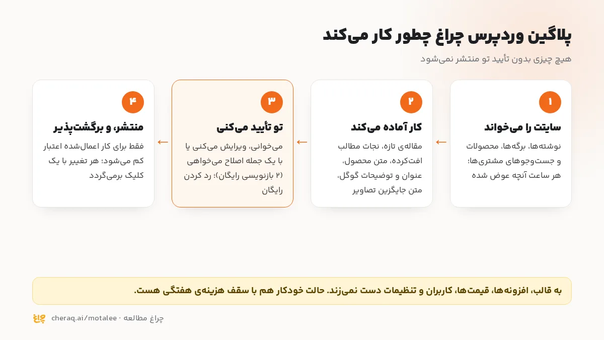 چرخه‌ی کار پلاگین وردپرس چراغ: سایت را می‌خواند، پیشنهاد می‌دهد، با تأیید منتشر می‌شود و هر تغییر برگشت دارد؛ چت پشتیبانی از همین دانش جواب می‌دهد