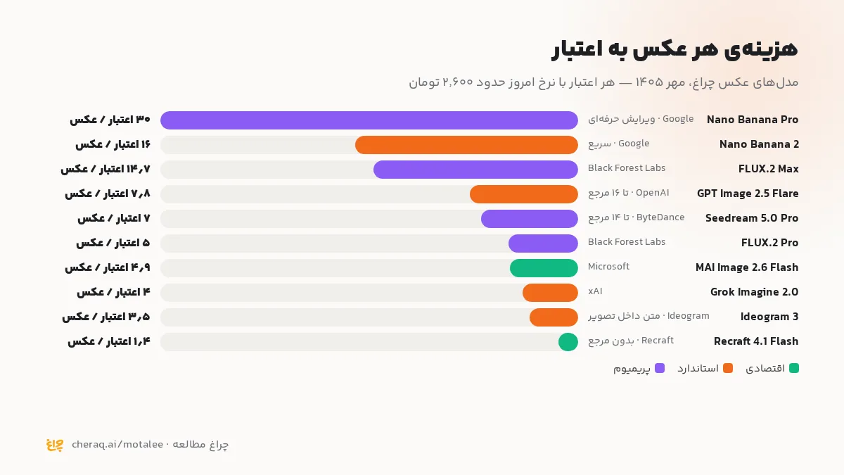 مدل‌های ساخت عکس چراغ با قیمت هر عکس به اعتبار، از جمله FLUX.2 Pro، Seedream 5.0 Pro و Nano Banana Pro