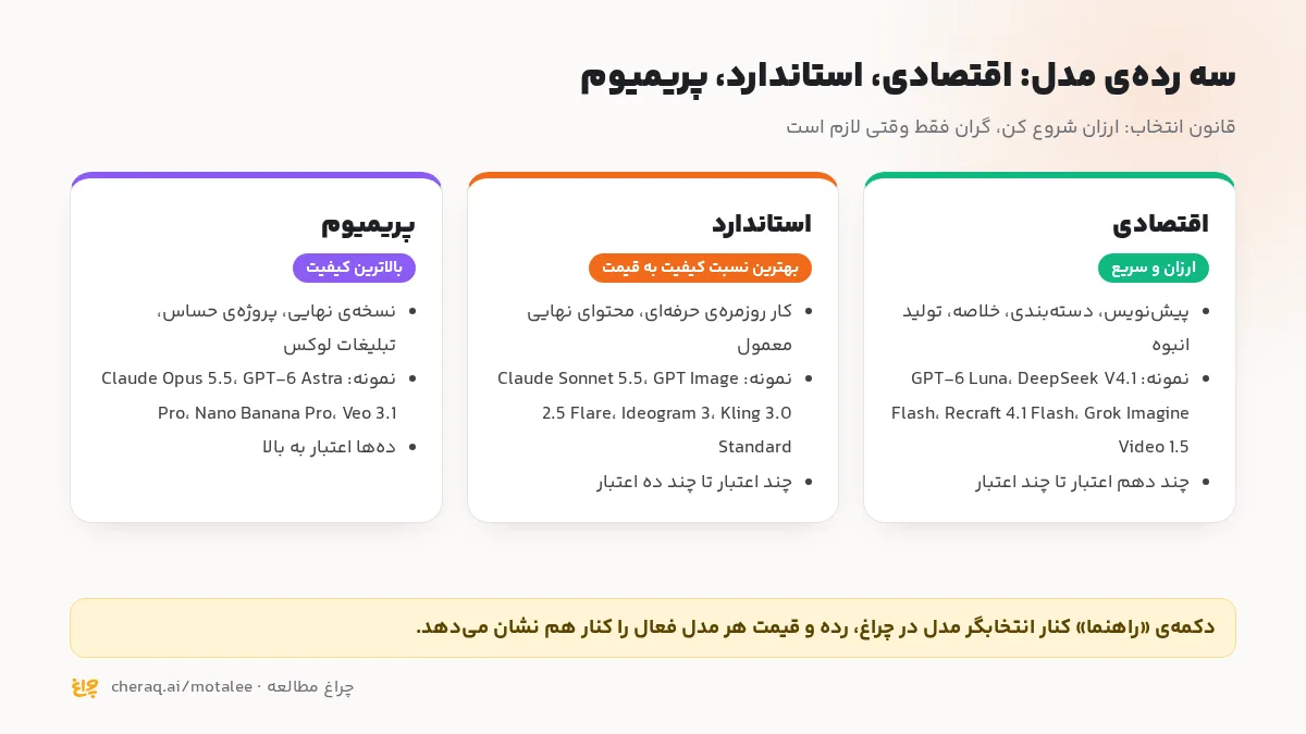 سه ردهی مدل در چراغ: اقتصادی برای پیشنویس، استاندارد برای کار روزمره، پریمیوم برای تحویل نهایی